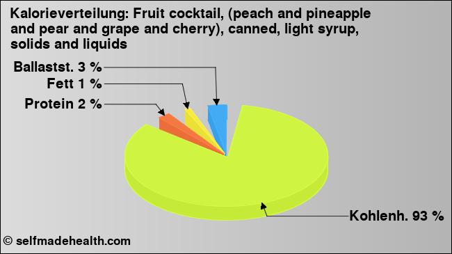 Kalorienverteilung: Fruit cocktail, (peach and pineapple and pear and grape and cherry), canned, light syrup, solids and liquids (Grafik, Nährwerte)