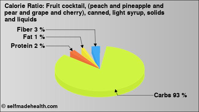 Calorie ratio: Fruit cocktail, (peach and pineapple and pear and grape and cherry), canned, light syrup, solids and liquids (chart, nutrition data)