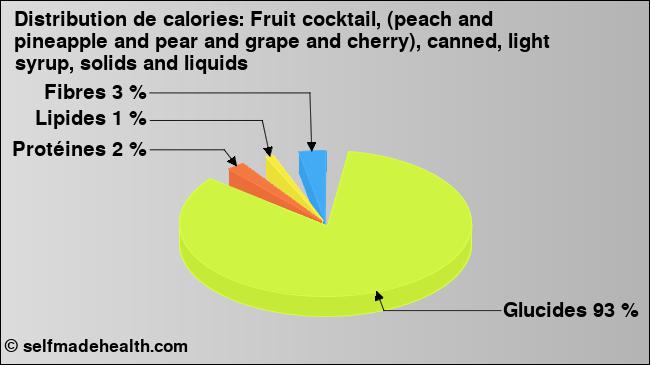 Calories: Fruit cocktail, (peach and pineapple and pear and grape and cherry), canned, light syrup, solids and liquids (diagramme, valeurs nutritives)
