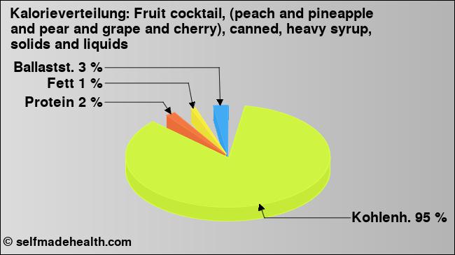 Kalorienverteilung: Fruit cocktail, (peach and pineapple and pear and grape and cherry), canned, heavy syrup, solids and liquids (Grafik, Nährwerte)