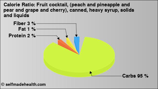 Calorie ratio: Fruit cocktail, (peach and pineapple and pear and grape and cherry), canned, heavy syrup, solids and liquids (chart, nutrition data)
