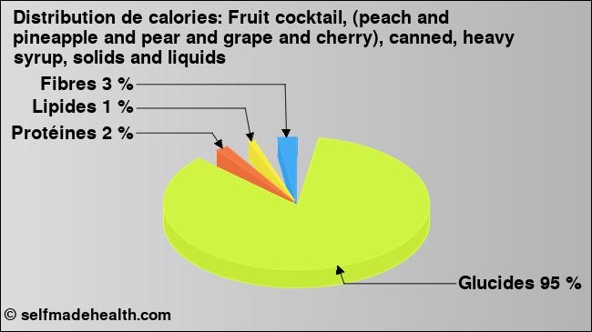 Calories: Fruit cocktail, (peach and pineapple and pear and grape and cherry), canned, heavy syrup, solids and liquids (diagramme, valeurs nutritives)