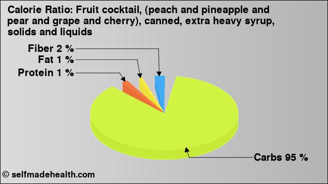 Calorie ratio: Fruit cocktail, (peach and pineapple and pear and grape and cherry), canned, extra heavy syrup, solids and liquids (chart, nutrition data)