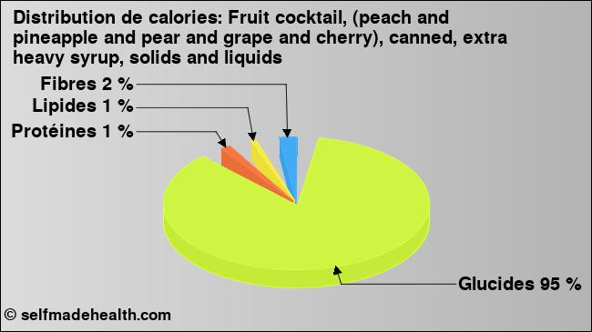 Calories: Fruit cocktail, (peach and pineapple and pear and grape and cherry), canned, extra heavy syrup, solids and liquids (diagramme, valeurs nutritives)