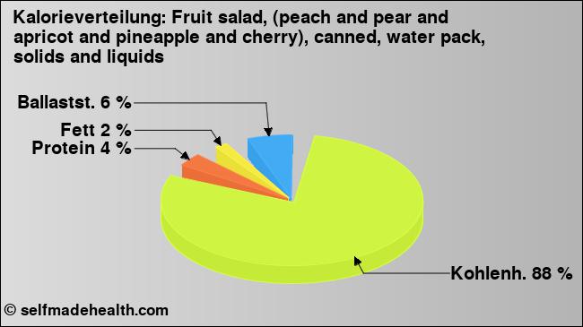 Kalorienverteilung: Fruit salad, (peach and pear and apricot and pineapple and cherry), canned, water pack, solids and liquids (Grafik, Nährwerte)