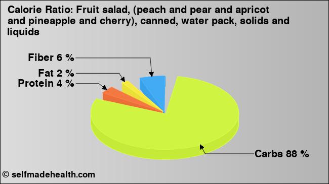 Calorie ratio: Fruit salad, (peach and pear and apricot and pineapple and cherry), canned, water pack, solids and liquids (chart, nutrition data)