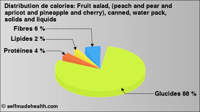 Calories: Fruit salad, (peach and pear and apricot and pineapple and cherry), canned, water pack, solids and liquids (diagramme, valeurs nutritives)