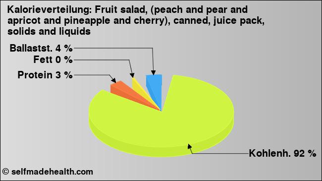 Kalorienverteilung: Fruit salad, (peach and pear and apricot and pineapple and cherry), canned, juice pack, solids and liquids (Grafik, Nährwerte)
