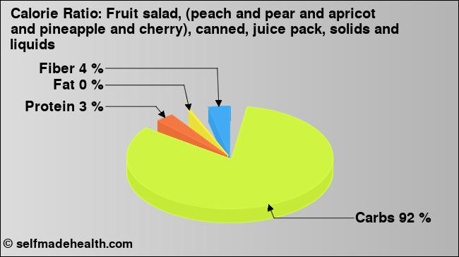 Calorie ratio: Fruit salad, (peach and pear and apricot and pineapple and cherry), canned, juice pack, solids and liquids (chart, nutrition data)