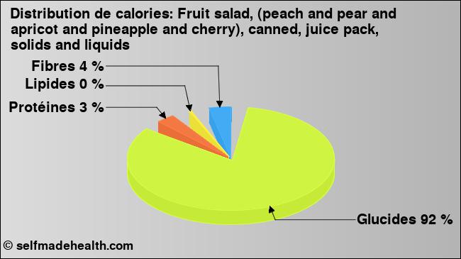 Calories: Fruit salad, (peach and pear and apricot and pineapple and cherry), canned, juice pack, solids and liquids (diagramme, valeurs nutritives)