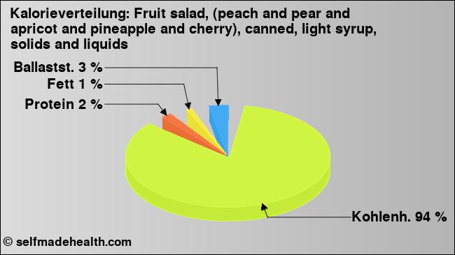 Kalorienverteilung: Fruit salad, (peach and pear and apricot and pineapple and cherry), canned, light syrup, solids and liquids (Grafik, Nährwerte)