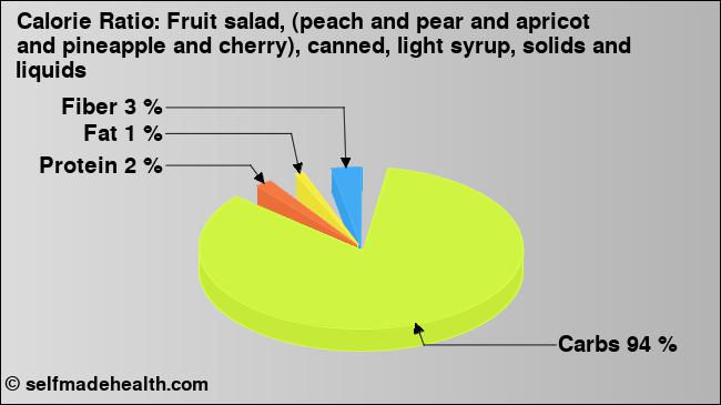 Calorie ratio: Fruit salad, (peach and pear and apricot and pineapple and cherry), canned, light syrup, solids and liquids (chart, nutrition data)