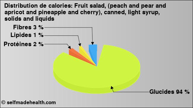 Calories: Fruit salad, (peach and pear and apricot and pineapple and cherry), canned, light syrup, solids and liquids (diagramme, valeurs nutritives)
