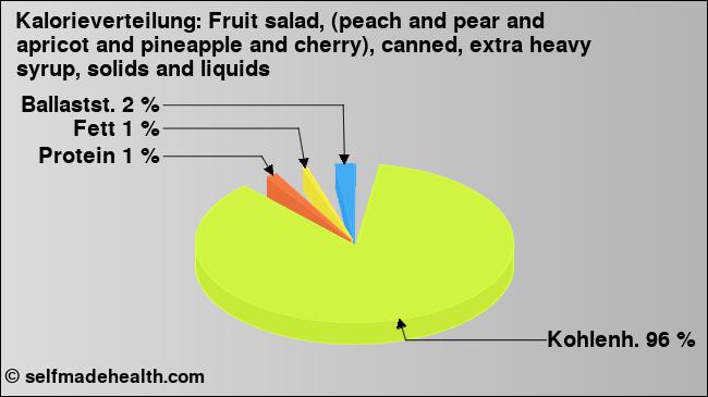 Kalorienverteilung: Fruit salad, (peach and pear and apricot and pineapple and cherry), canned, extra heavy syrup, solids and liquids (Grafik, Nährwerte)