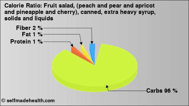 Calorie ratio: Fruit salad, (peach and pear and apricot and pineapple and cherry), canned, extra heavy syrup, solids and liquids (chart, nutrition data)