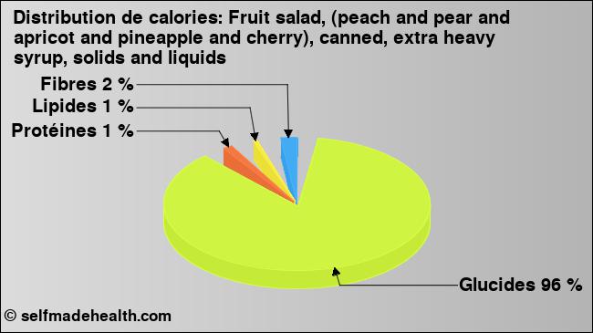 Calories: Fruit salad, (peach and pear and apricot and pineapple and cherry), canned, extra heavy syrup, solids and liquids (diagramme, valeurs nutritives)