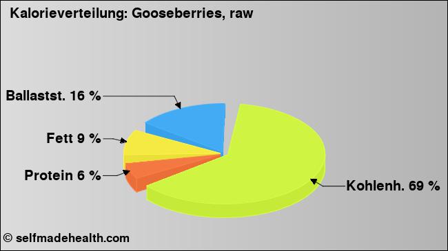 Kalorienverteilung: Gooseberries, raw (Grafik, Nährwerte)