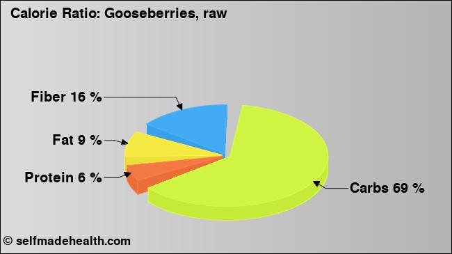 Calorie ratio: Gooseberries, raw (chart, nutrition data)