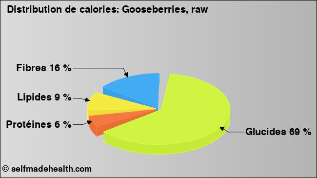 Calories: Gooseberries, raw (diagramme, valeurs nutritives)