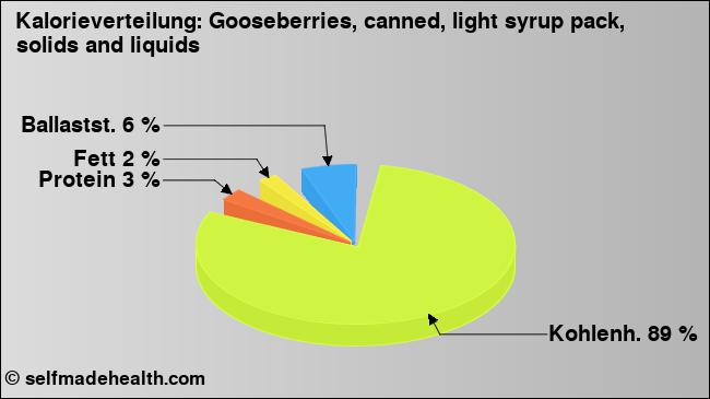 Kalorienverteilung: Gooseberries, canned, light syrup pack, solids and liquids (Grafik, Nährwerte)