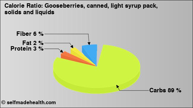 Calorie ratio: Gooseberries, canned, light syrup pack, solids and liquids (chart, nutrition data)