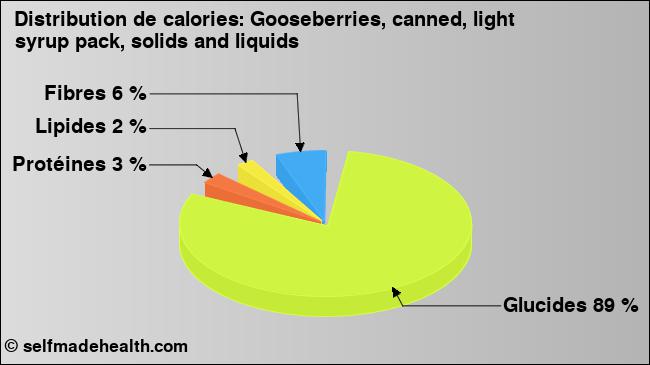 Calories: Gooseberries, canned, light syrup pack, solids and liquids (diagramme, valeurs nutritives)