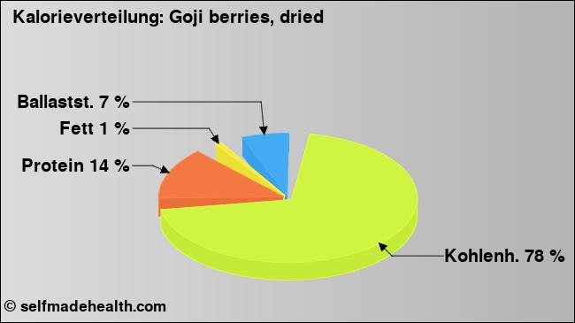 Kalorienverteilung: Goji berries, dried (Grafik, Nährwerte)