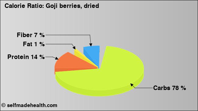 Calorie ratio: Goji berries, dried (chart, nutrition data)