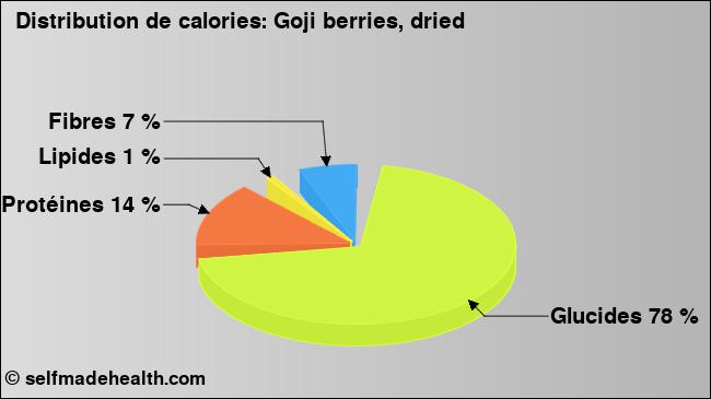 Calories: Goji berries, dried (diagramme, valeurs nutritives)