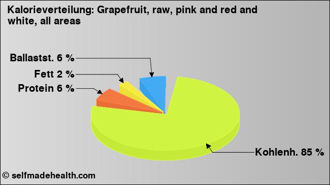 Kalorienverteilung: Grapefruit, raw, pink and red and white, all areas (Grafik, Nährwerte)
