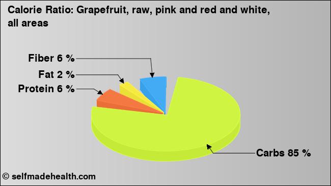 Calorie ratio: Grapefruit, raw, pink and red and white, all areas (chart, nutrition data)