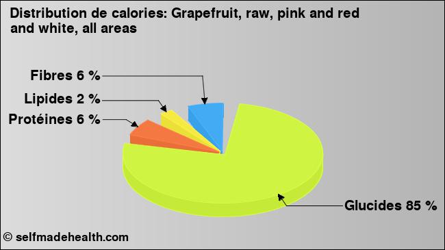 Calories: Grapefruit, raw, pink and red and white, all areas (diagramme, valeurs nutritives)