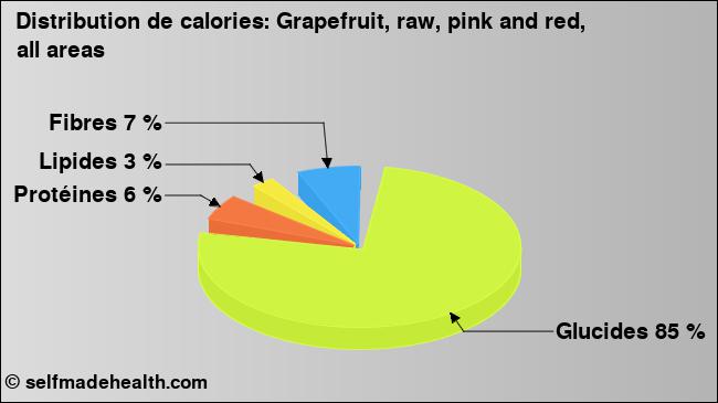 Calories: Grapefruit, raw, pink and red, all areas (diagramme, valeurs nutritives)