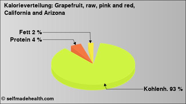 Kalorienverteilung: Grapefruit, raw, pink and red, California and Arizona (Grafik, Nährwerte)