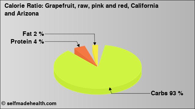 Calorie ratio: Grapefruit, raw, pink and red, California and Arizona (chart, nutrition data)