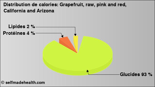 Calories: Grapefruit, raw, pink and red, California and Arizona (diagramme, valeurs nutritives)