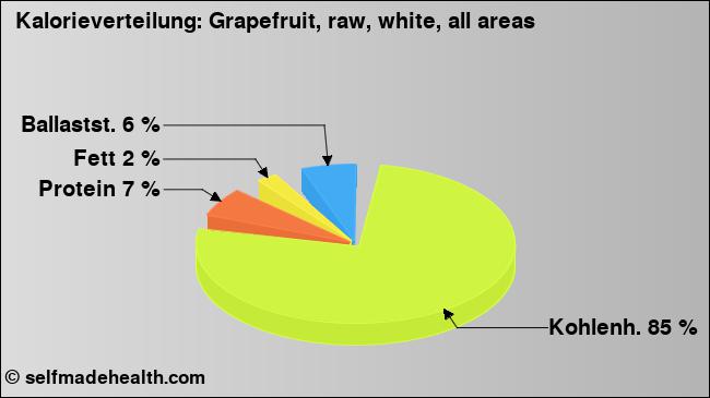 Kalorienverteilung: Grapefruit, raw, white, all areas (Grafik, Nährwerte)