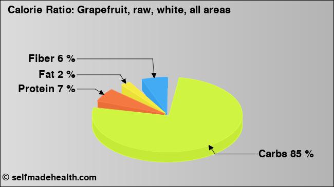 Calorie ratio: Grapefruit, raw, white, all areas (chart, nutrition data)