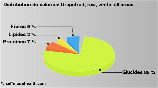 Calories: Grapefruit, raw, white, all areas (diagramme, valeurs nutritives)
