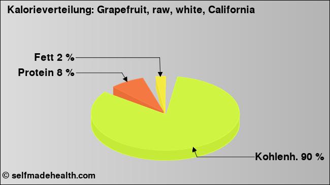 Kalorienverteilung: Grapefruit, raw, white, California (Grafik, Nährwerte)