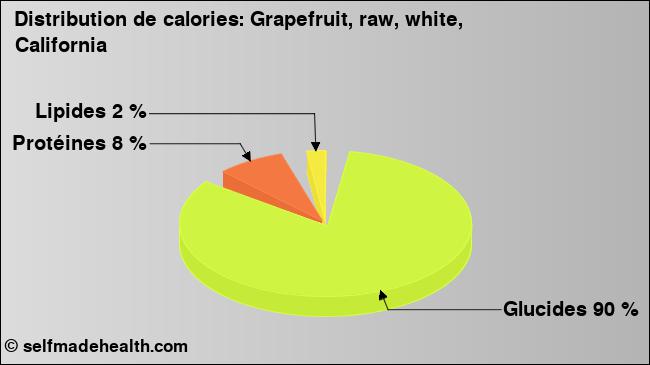 Calories: Grapefruit, raw, white, California (diagramme, valeurs nutritives)