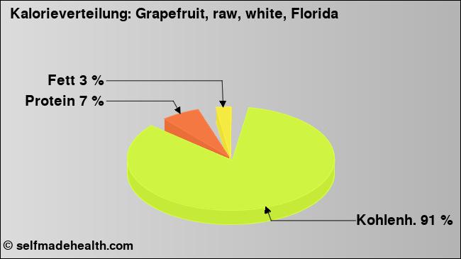 Kalorienverteilung: Grapefruit, raw, white, Florida (Grafik, Nährwerte)