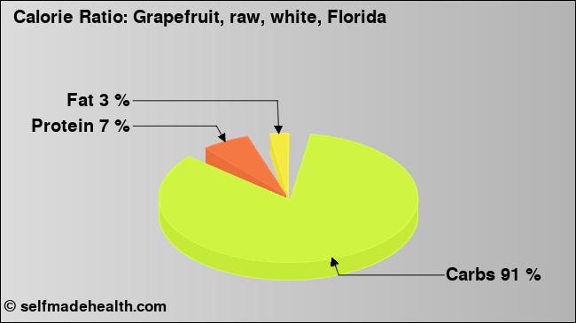 Calorie ratio: Grapefruit, raw, white, Florida (chart, nutrition data)