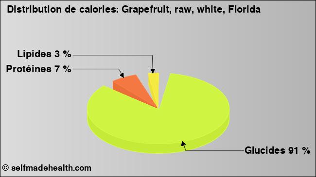 Calories: Grapefruit, raw, white, Florida (diagramme, valeurs nutritives)