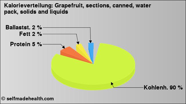 Kalorienverteilung: Grapefruit, sections, canned, water pack, solids and liquids (Grafik, Nährwerte)