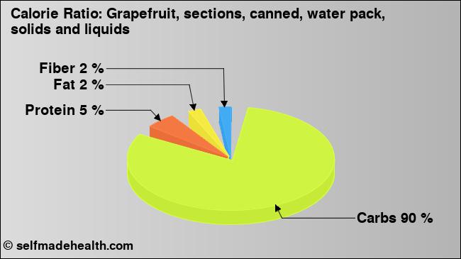 Calorie ratio: Grapefruit, sections, canned, water pack, solids and liquids (chart, nutrition data)