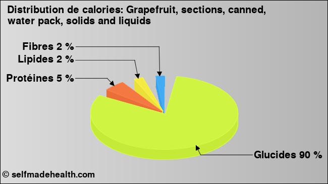 Calories: Grapefruit, sections, canned, water pack, solids and liquids (diagramme, valeurs nutritives)