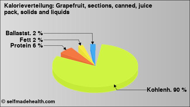 Kalorienverteilung: Grapefruit, sections, canned, juice pack, solids and liquids (Grafik, Nährwerte)