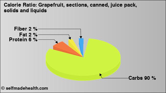 Calorie ratio: Grapefruit, sections, canned, juice pack, solids and liquids (chart, nutrition data)