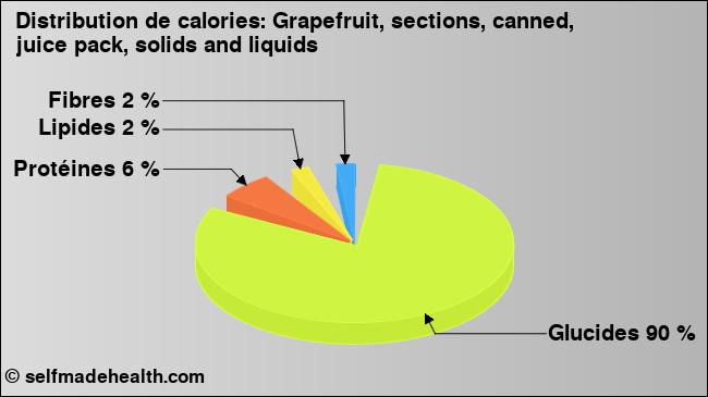 Calories: Grapefruit, sections, canned, juice pack, solids and liquids (diagramme, valeurs nutritives)
